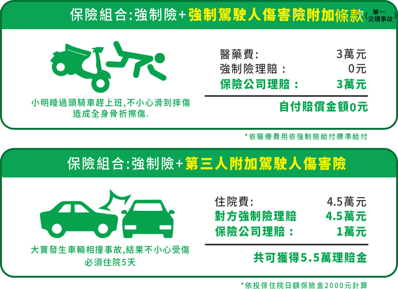 1天保費最低不到1元獲得百萬保障