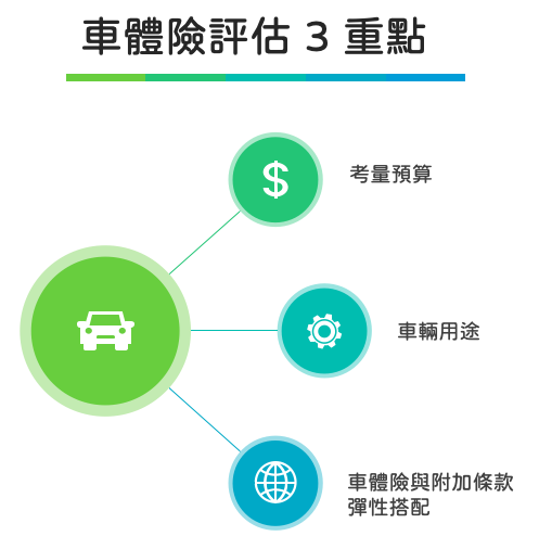 車體險評估三重點