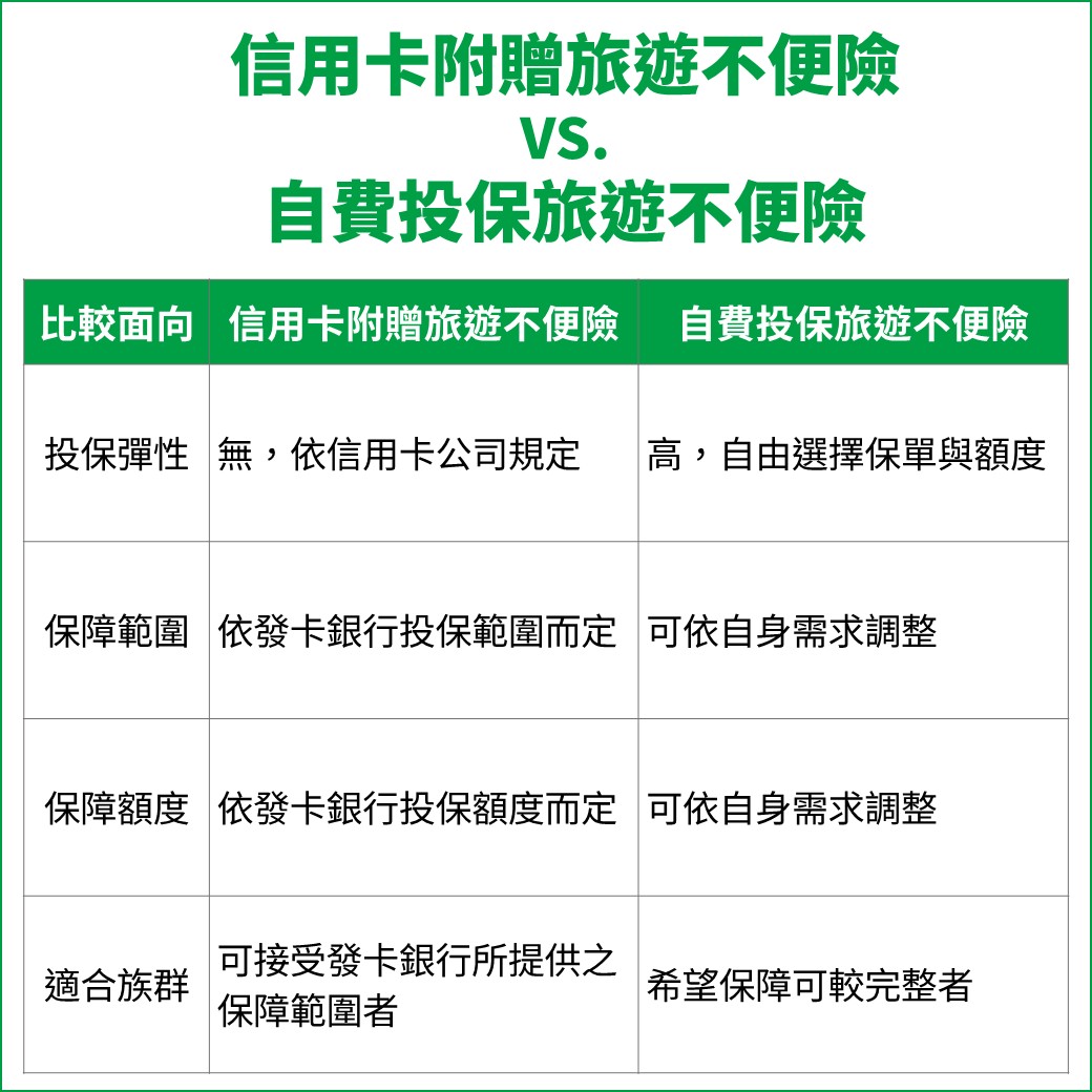 信用卡附贈的旅遊險和自費購買的旅遊險差在哪?