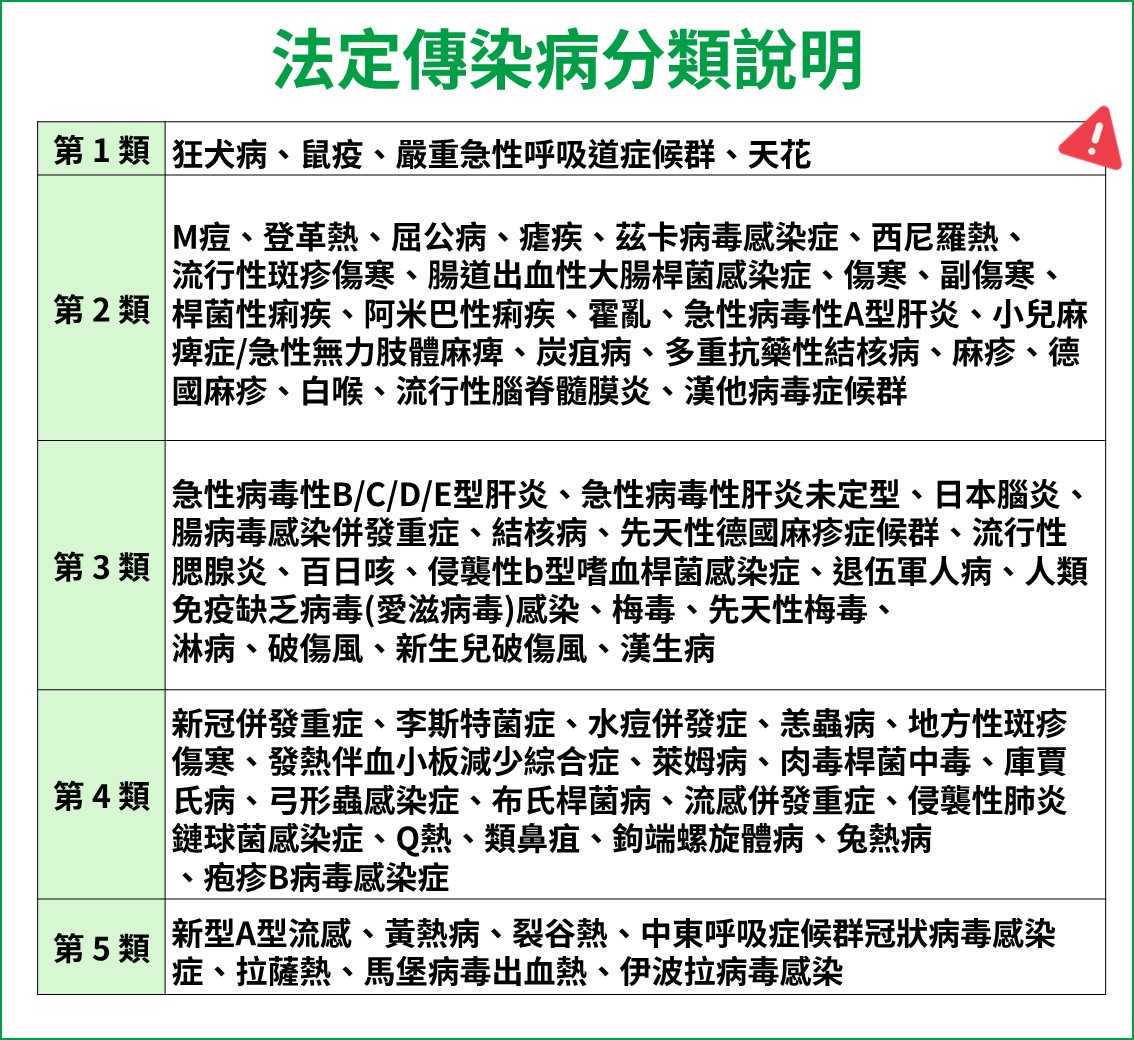 法定傳染病分五類，我們所熟知的A流為第五類，近期爆發的屈公病為第二類