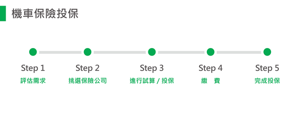 機車險投保流程