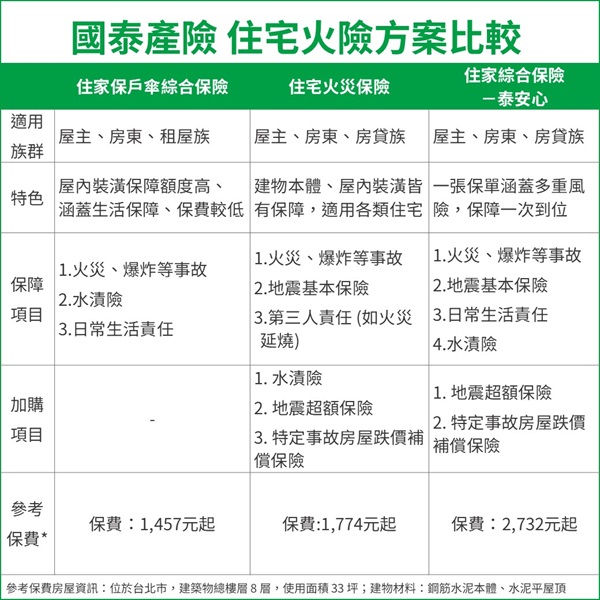 國泰產險住宅火險、地震險方案有哪些?