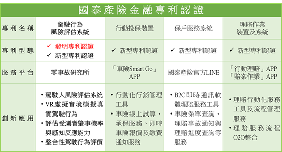 首創 國泰產險vr駕駛行為風險評估系統獲經濟部智慧財產局核准 發明專利 認證肯定 公告中心 國泰產險