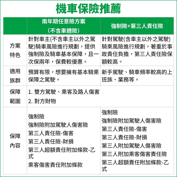 機車保險推薦的方案有哪些?幫機車過戶完,別忘了準備保險