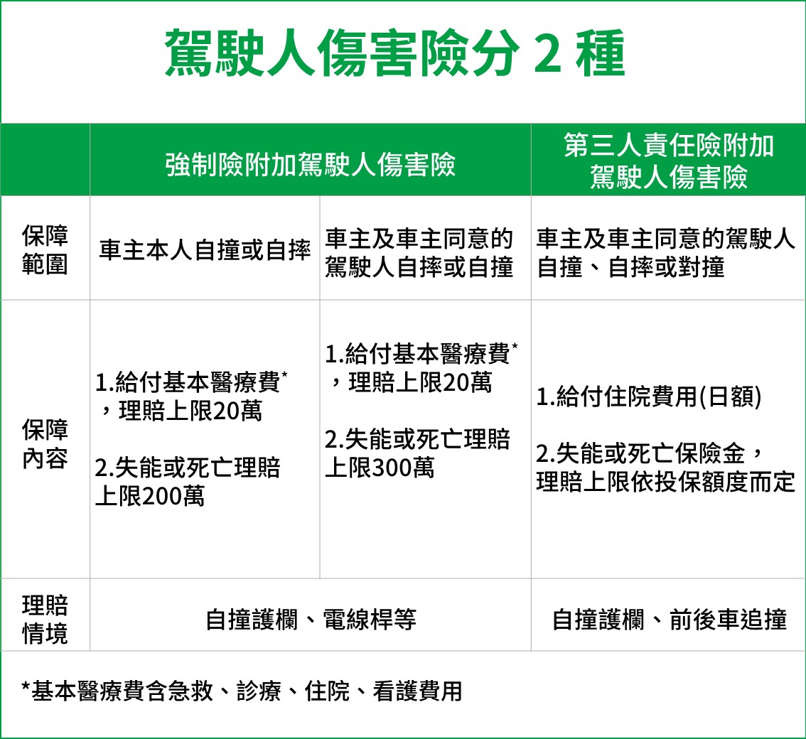 駕駛人傷害險分兩種,分別為強制險附加駕駛人傷害險與第三人責任險附加駕駛人傷害險