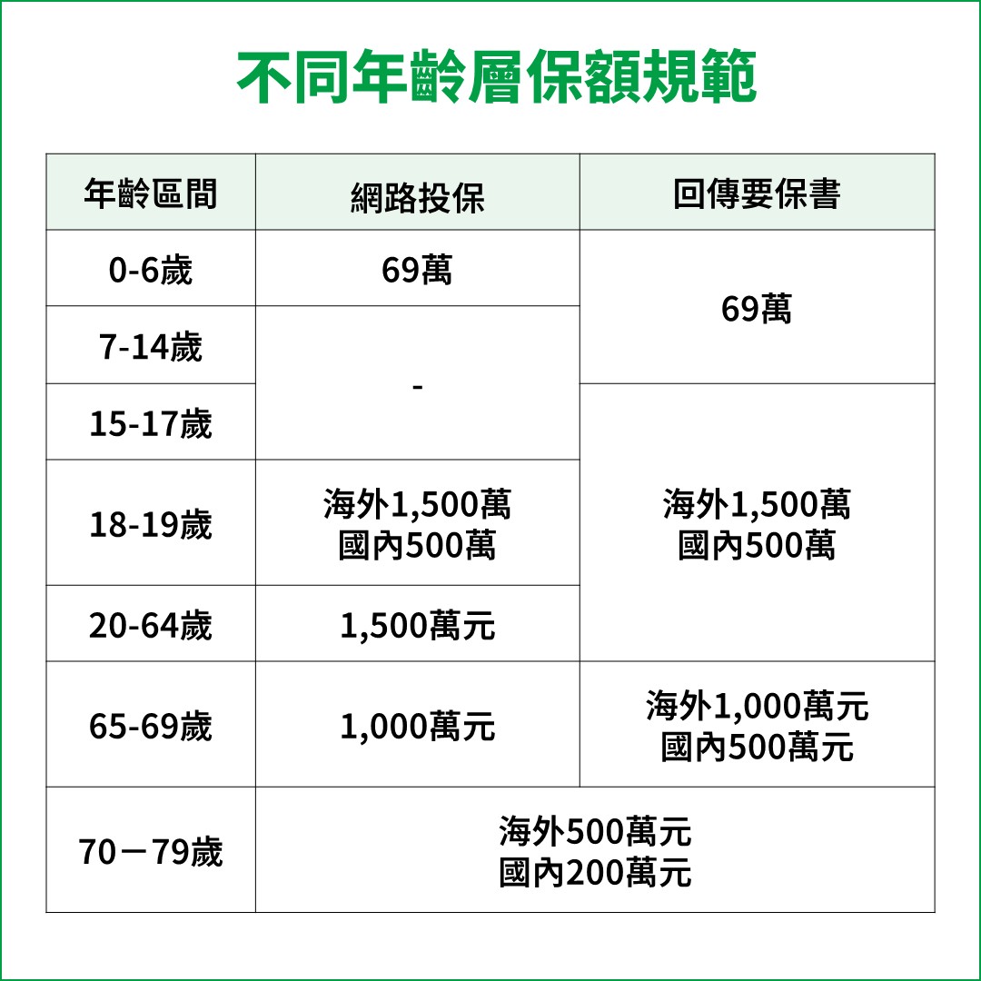 不同年齡層的旅平險保額規範