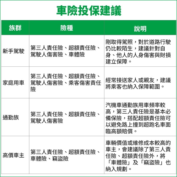 車險推薦如何投保？國泰產險依照駕駛習慣推薦你多種投保組合