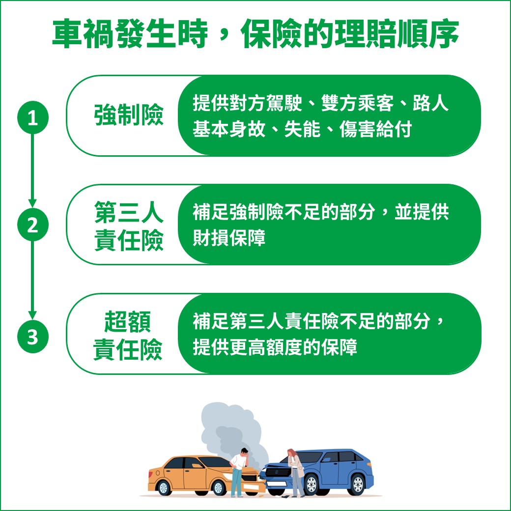 事故發生時，先由強制險啟動理賠，再來才是第三人責任險，最後由超額責任險承擔第三人責任險不足的部分