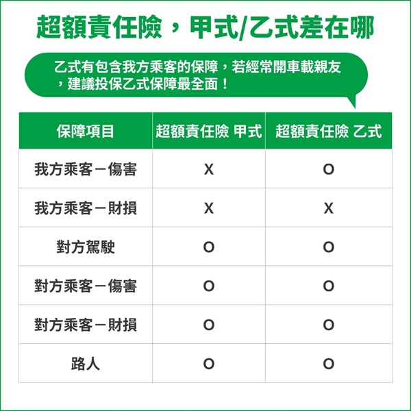 超額責任險、甲乙式差異