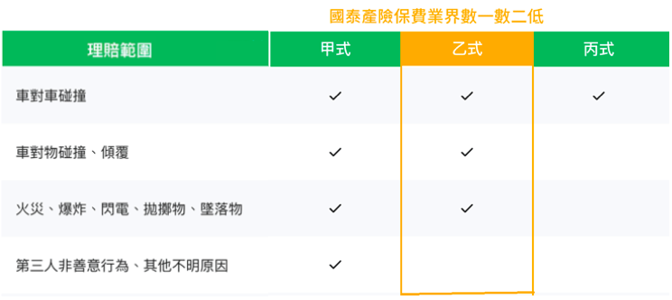 甲乙丙式車體險 方案比較 車險限時活動碼 國泰產險