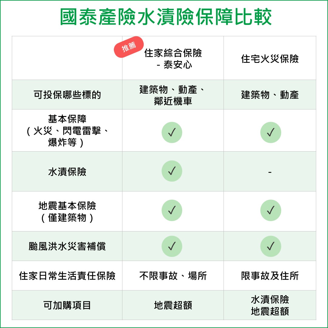 國泰產險水漬險保障比較