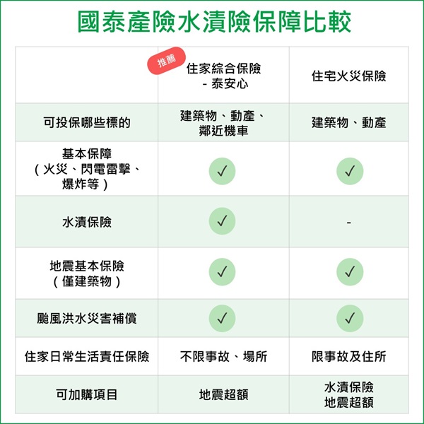 國泰產險水漬險保障比較
