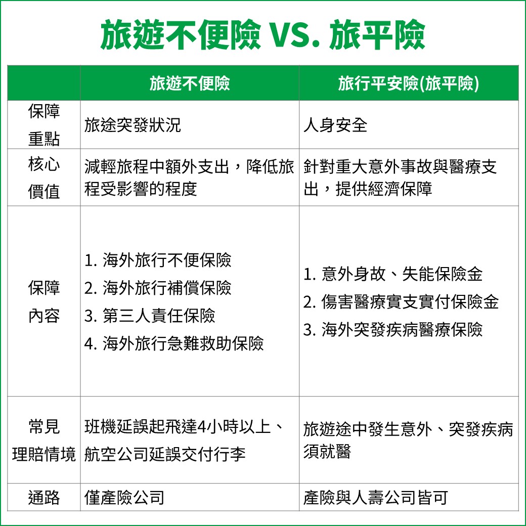 旅遊不便險和旅平險差在哪?