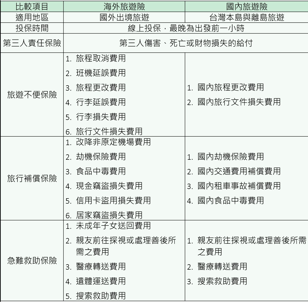 旅遊不便險推薦比較表格