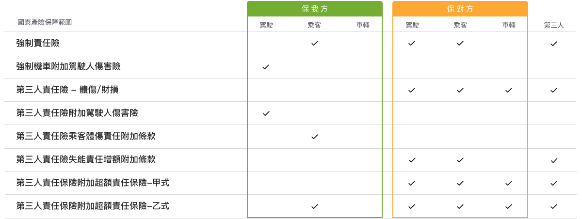 機車險保障範圍