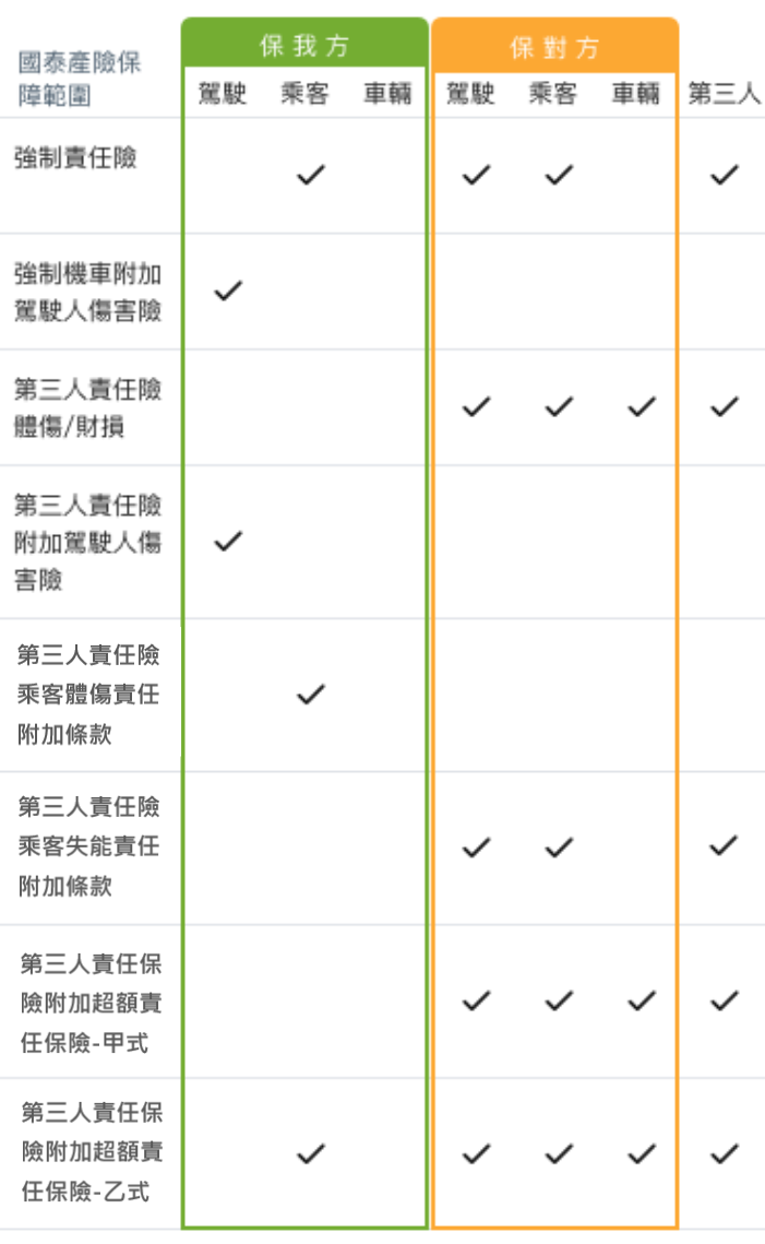 機車強制險優惠價 任意險再抽好禮 網路投保最推薦國泰產險