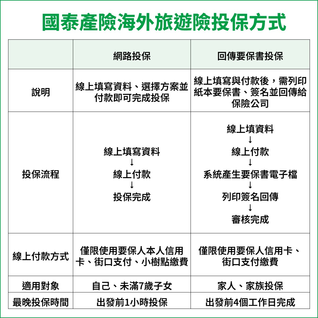 海外旅遊險投保方式