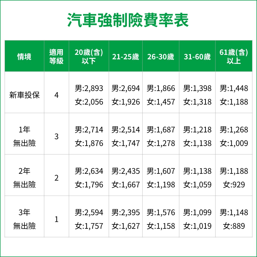 汽車強制險費率表