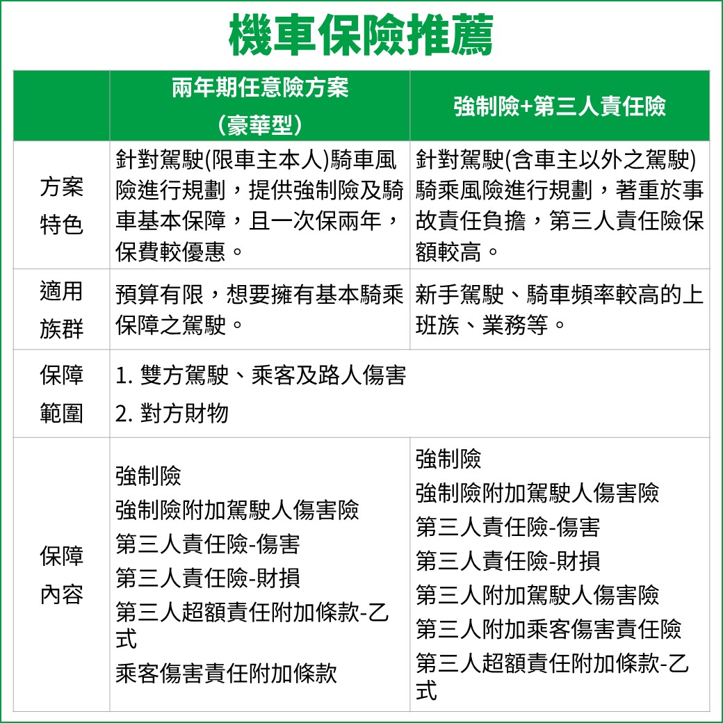 機車保險推薦方案
