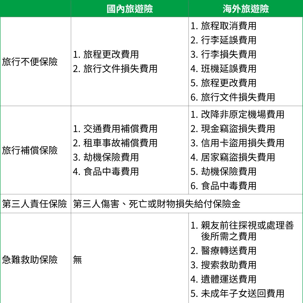國內旅遊險和海外旅遊險差異