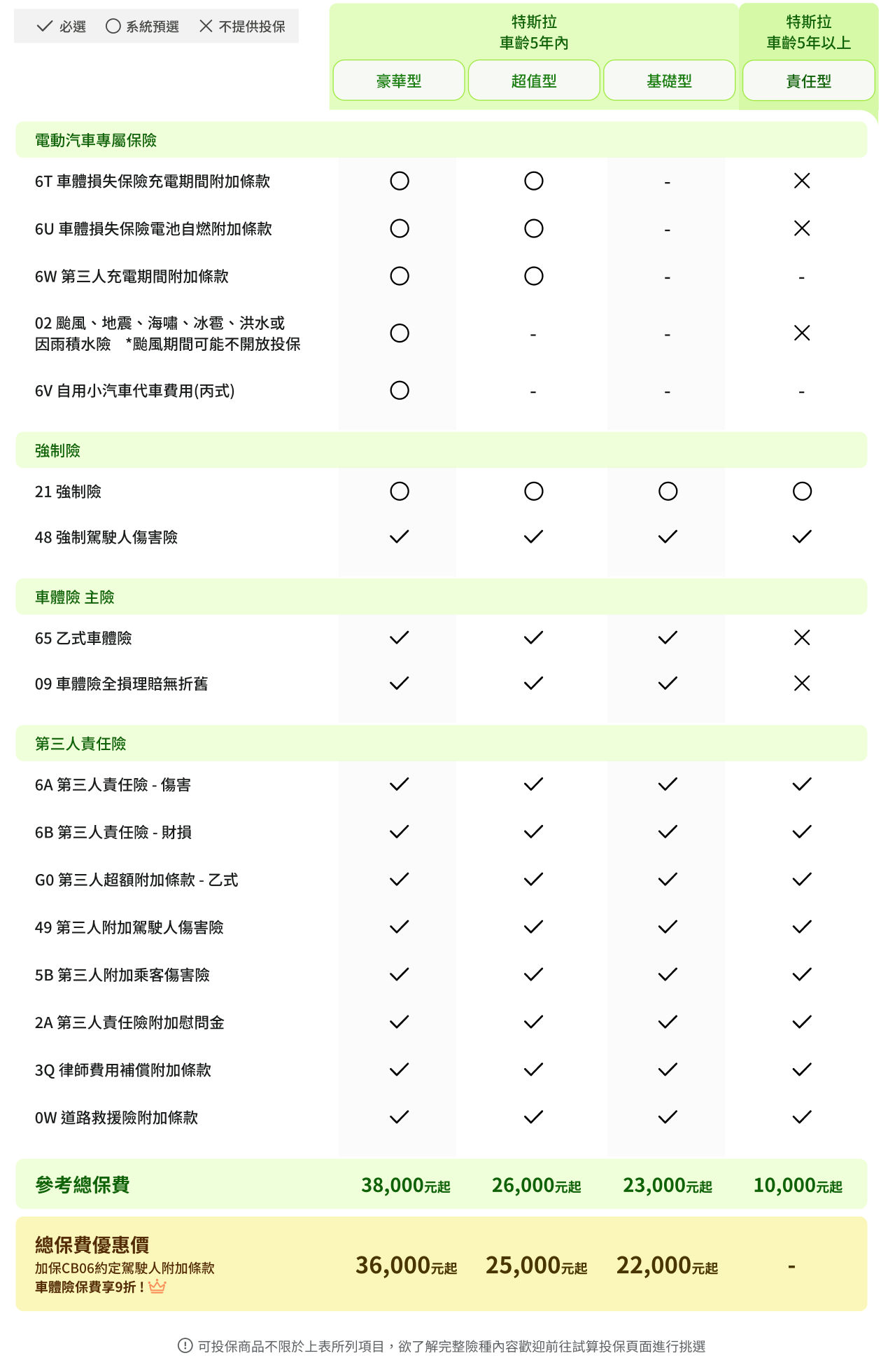 國泰產險電動車保險方案一覽表
