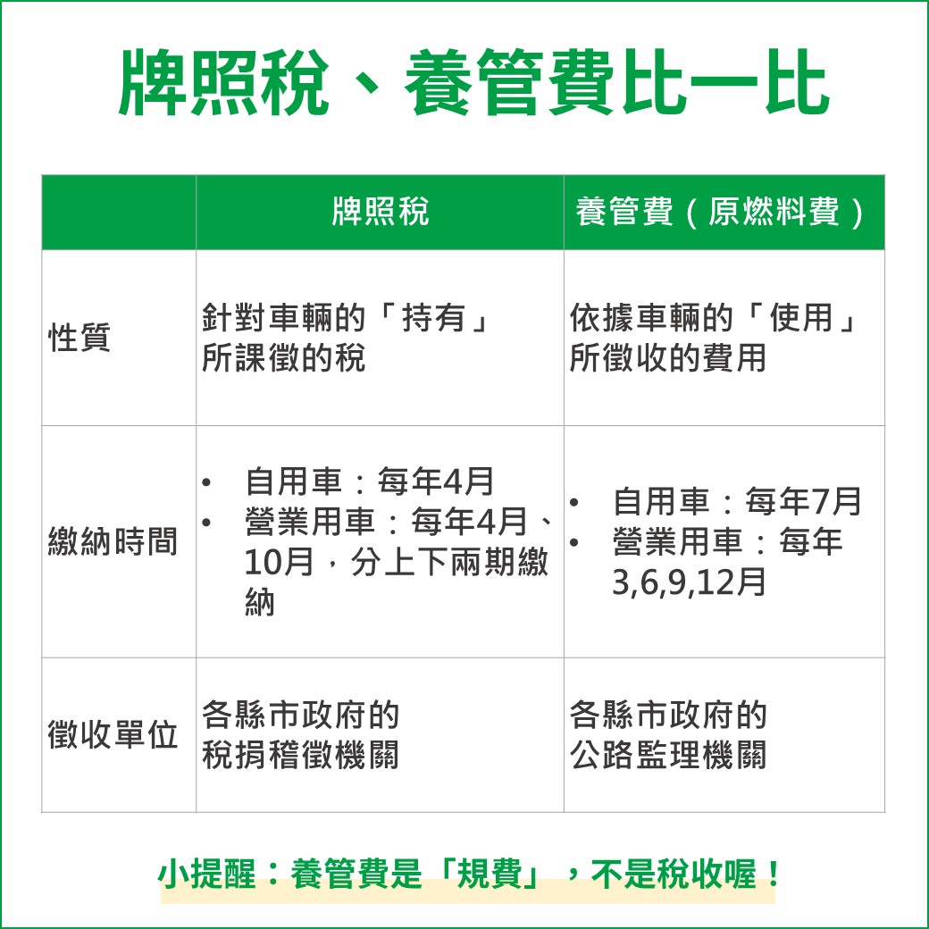 牌照稅 燃料費比較