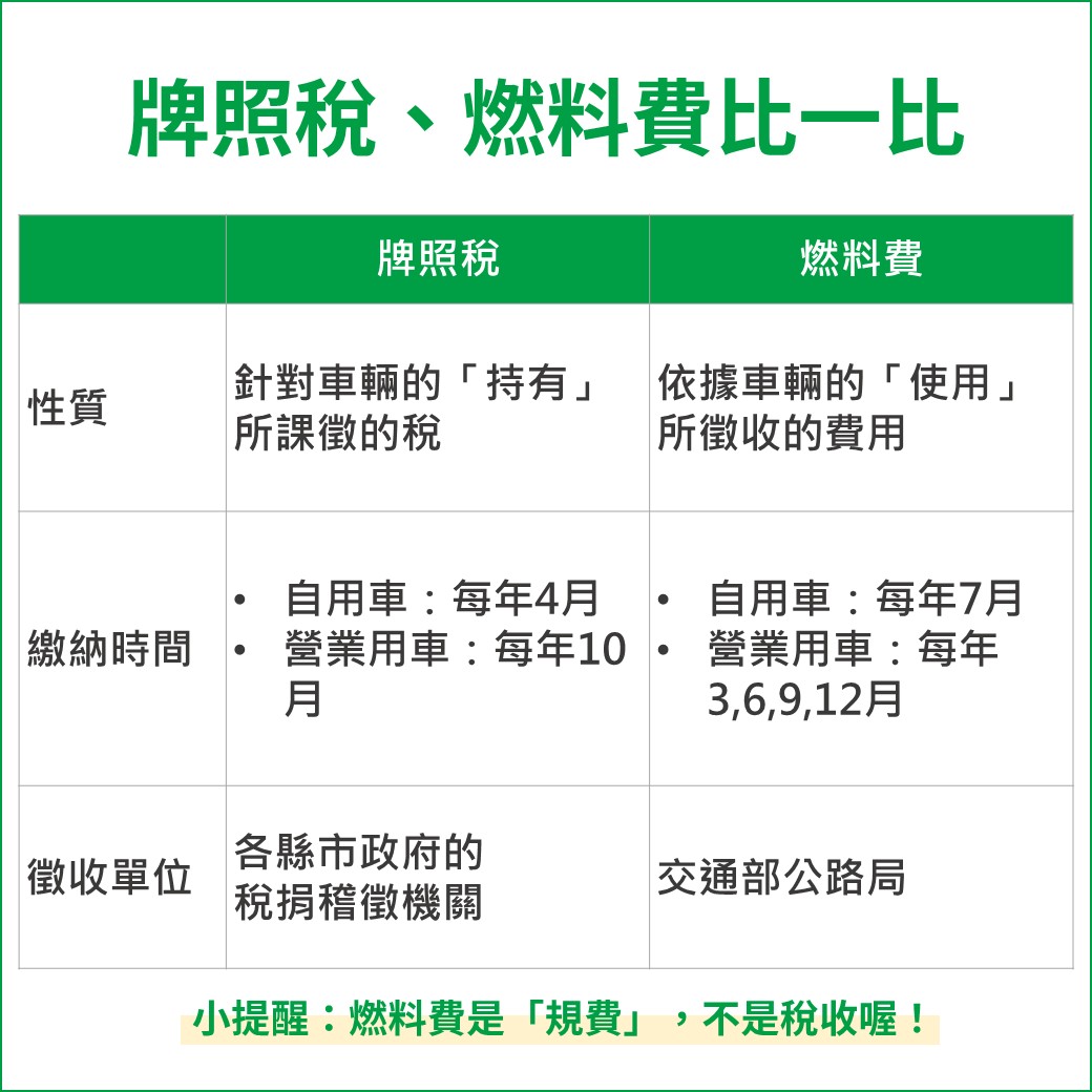 牌照稅 燃料費比較