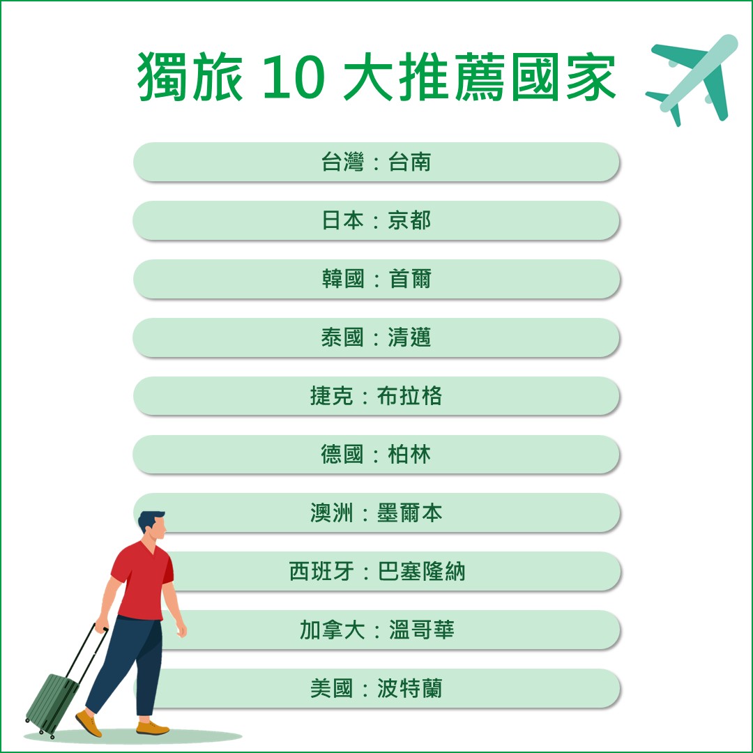 適合一個人旅行的國家