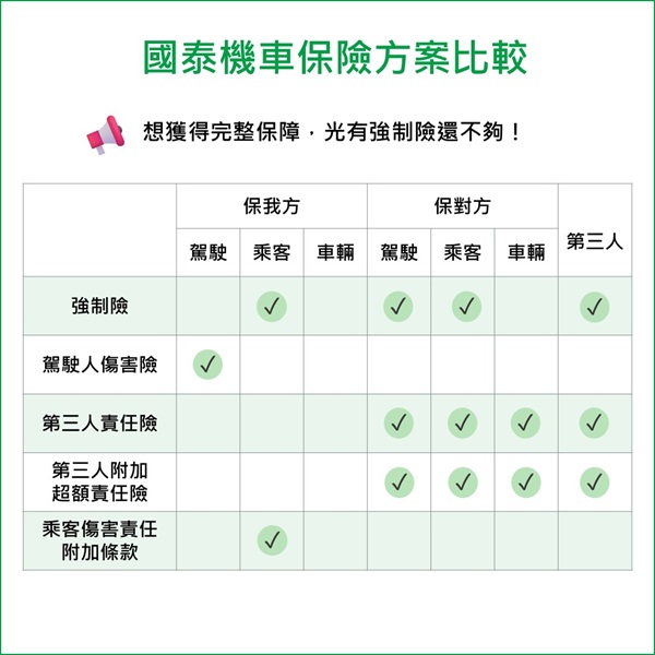 機車保險方案比較