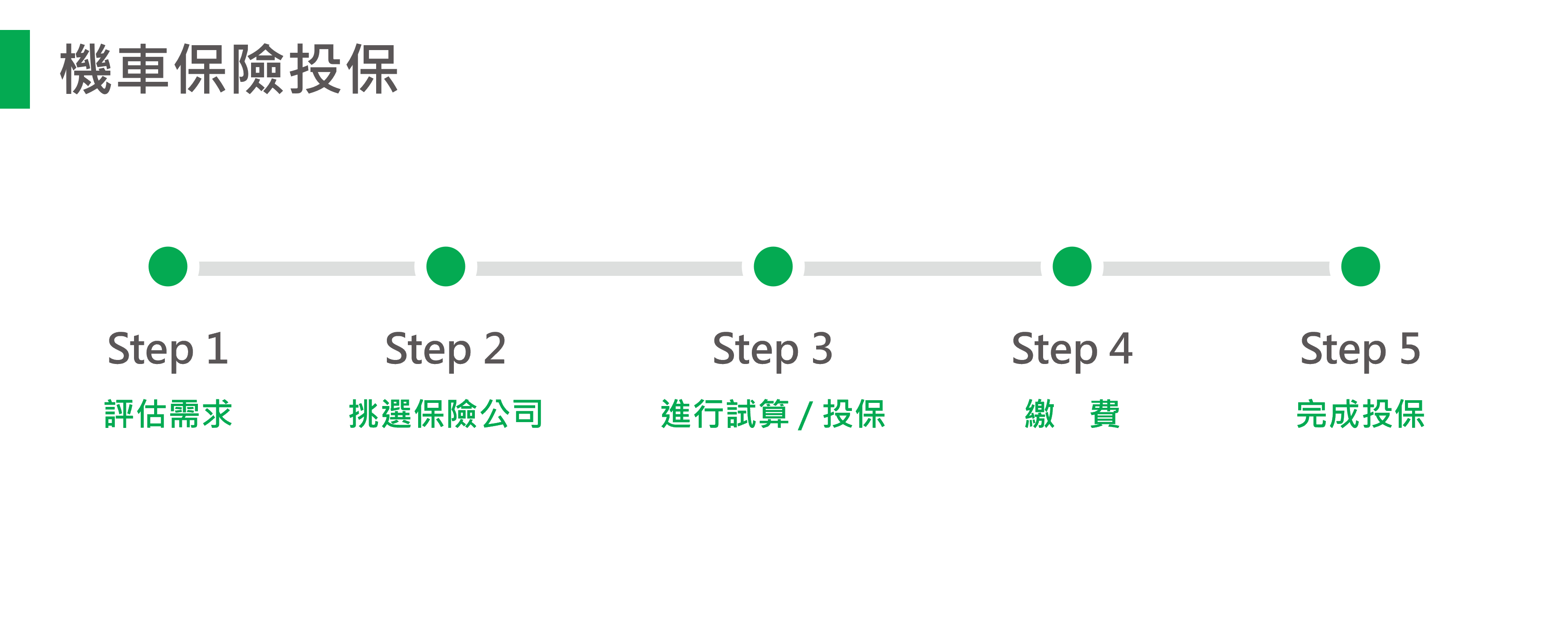 機車保險投保流程