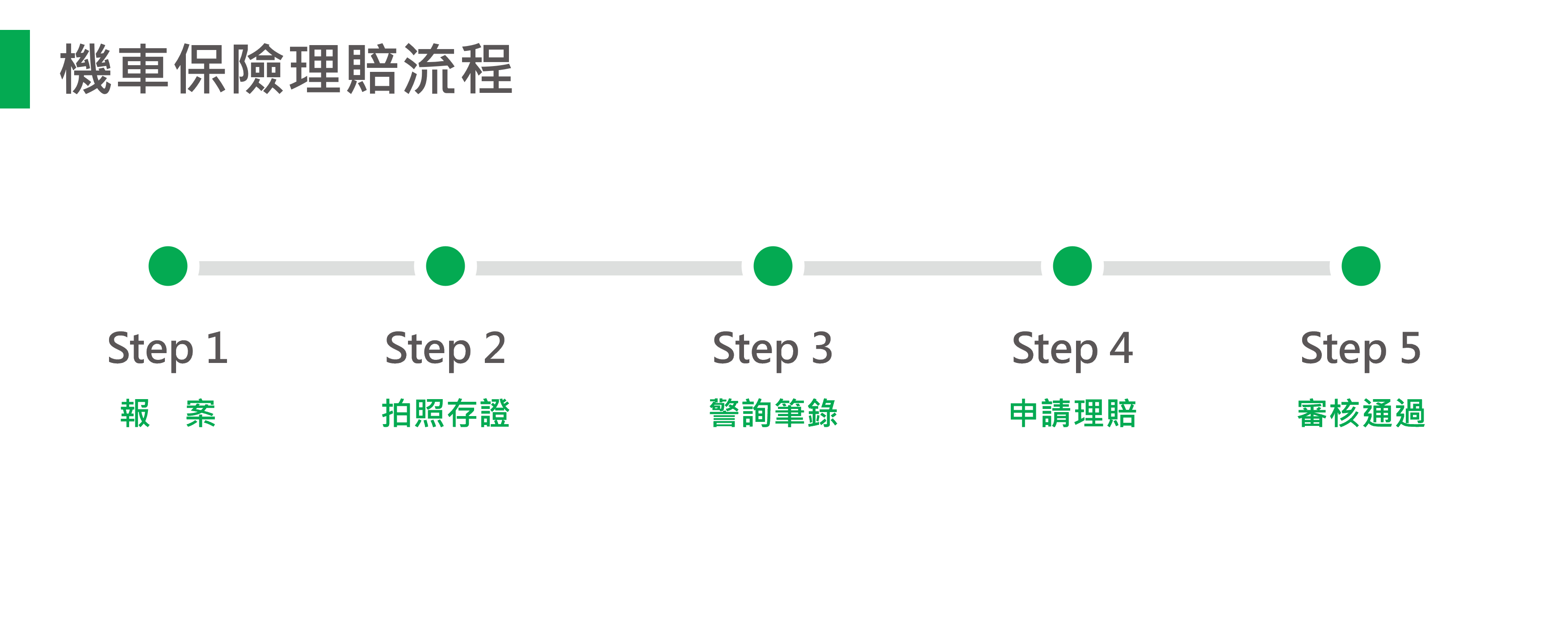 機車險理賠流程